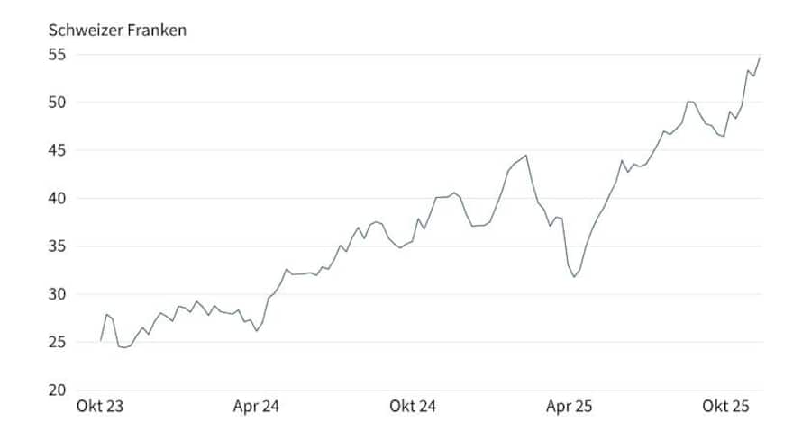 Grafik 3: Wertentwicklung Sandoz (seit Börsengang 4. Oktober 2023)