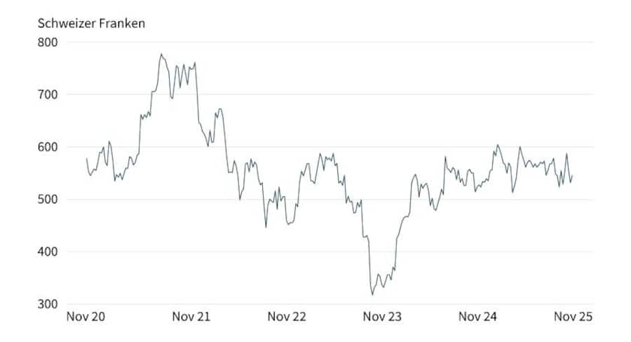 Grafik 4: Wertentwicklung Lonza