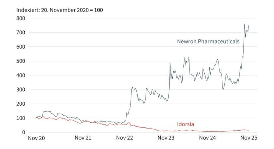 Grafik 5: Idorsia versus Newron Pharmaceuticals