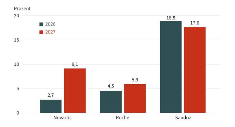 Grafik 6: Erwartetes Gewinnwachstum je Aktie