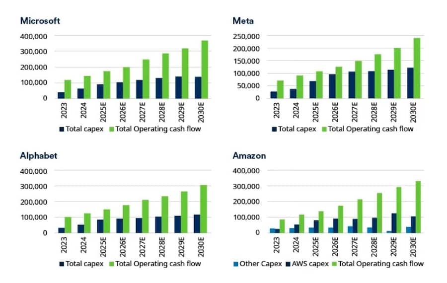 Source: Schroders, Bloomberg, Stand: 31. Juli 2025. Die Zahlen sind annualisiert, die Prognosen basieren auf Konsensschätzungen. Die aufgeführten Wertpapiere waren Teil der Strategie, aber der Zeitpunkt des Kaufs, die Grösse der Position und die Rendite können zwischen den Portfolios innerhalb derselben Strategie variieren. Die aktuellen Wirtschafts- und Markttrends sind kein Indikator für zukünftige Ergebnisse und müssen sich nicht fortsetzen.