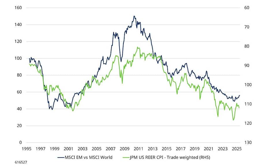 Source: Bloomberg, Schroders, Macrobond, BEA. Aktuelle Daten vom Oktober 2025. Die aktuelle Wertentwicklung ist kein Indikator für zukünftige Ergebnisse und muss sich nicht fortsetzen.