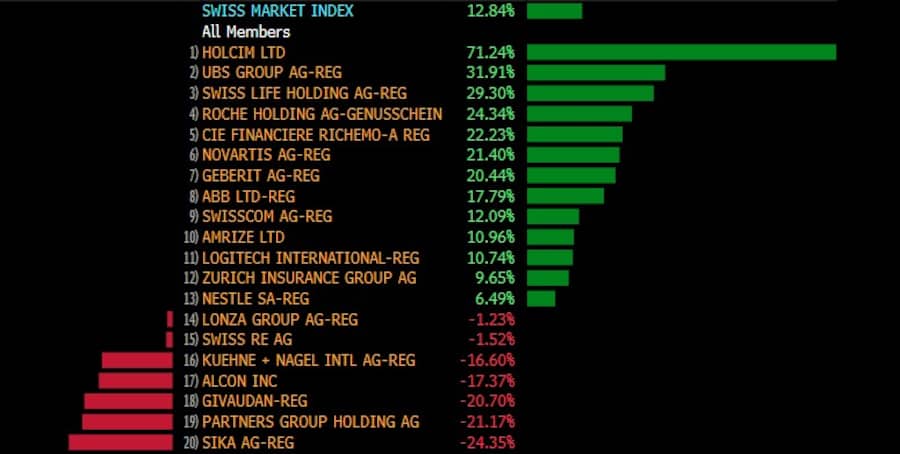 Entwicklung der SMI-Aktien im Jahr 2025. (Bloomberg)