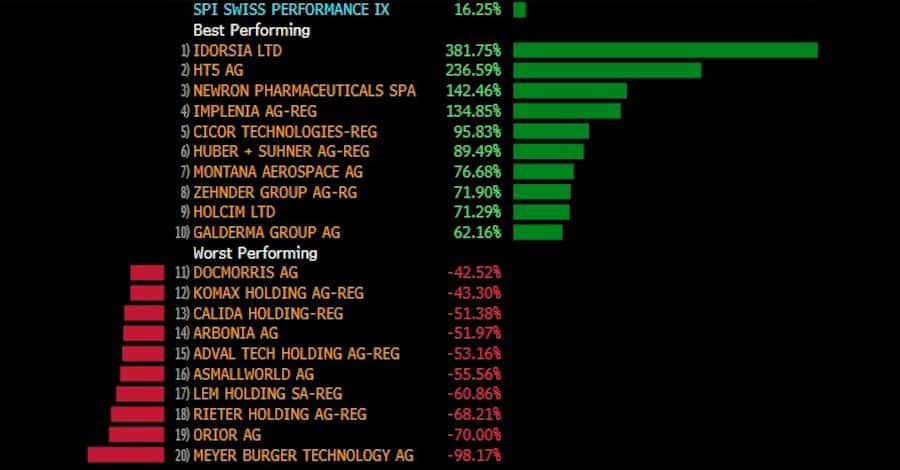 Entwicklung der SPI-Aktien im Jahr 2025. (Bloomberg)