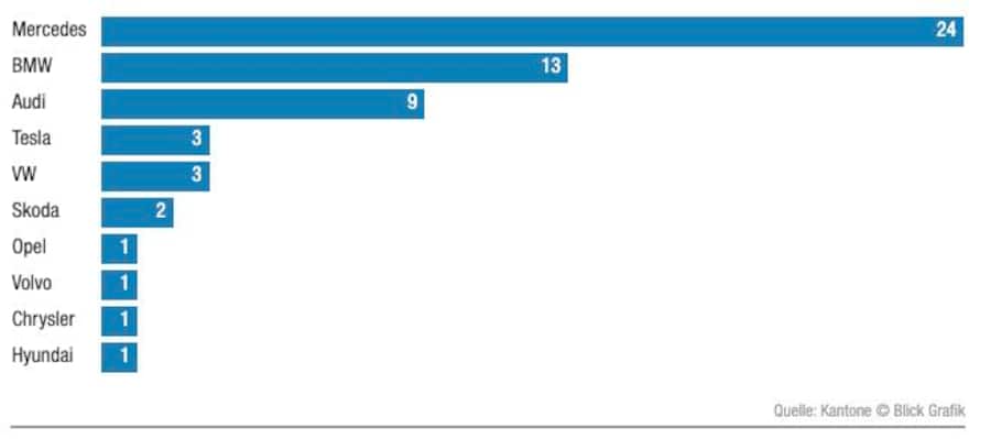 Mercedes führt die Liste der Staatskarossen mit deutlichem Abstand an.