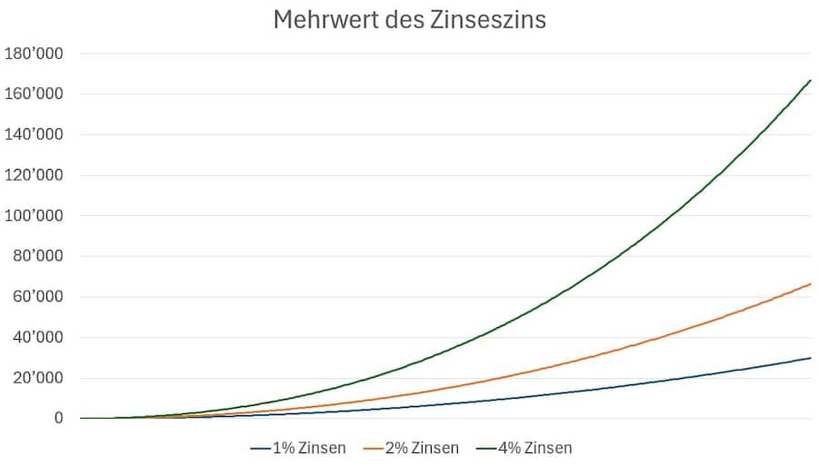 Der exponentielle Effekt des Zinseszinses.