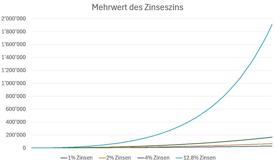 Der exponentielle Effekt des Zinseszinses.
