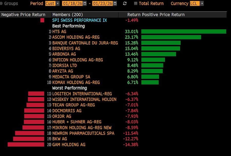 Übersicht der Wochenperformance der Aktientitel am SPI.