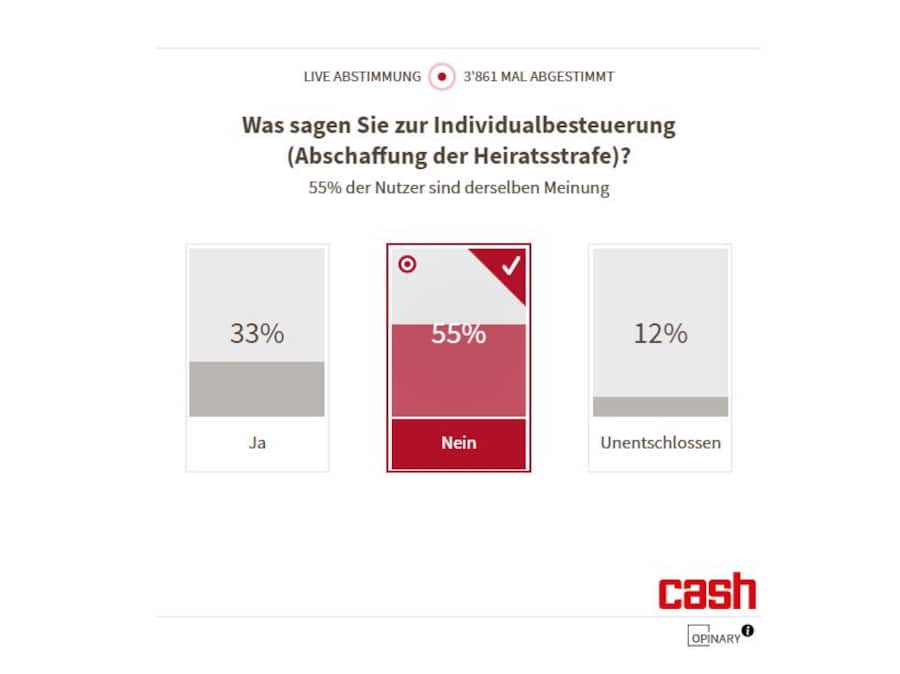 Das Resultat der cash-Umfrage zur Abschaffung der Heiratsstrafe.
