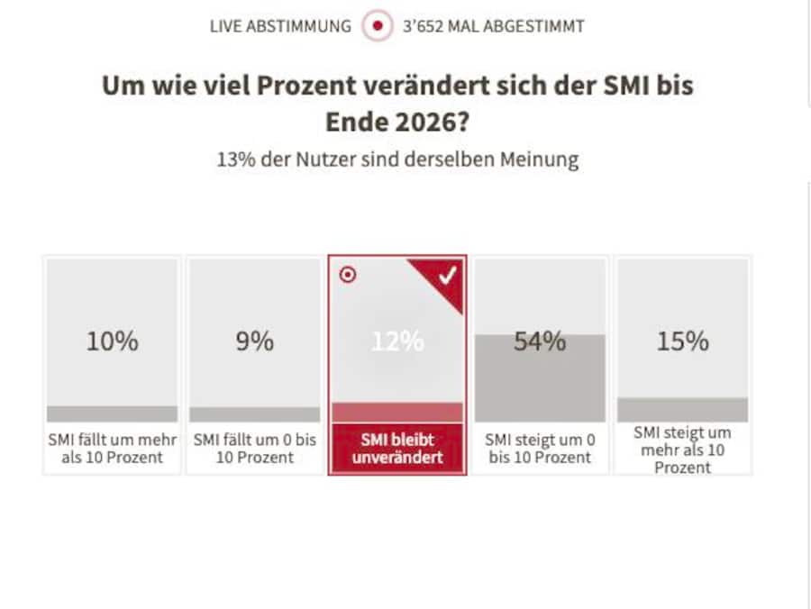 Die Ergebnisse der cash-Umfrage, um wie viel sich der SMI bis Ende 2026 verändern wird.