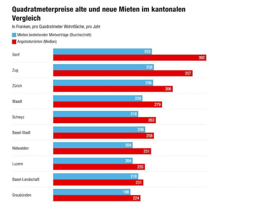 Die Grafik zeigt die zehn Kantone, mit den grössten Unterschieden zwischen alten und neuen Mieten.