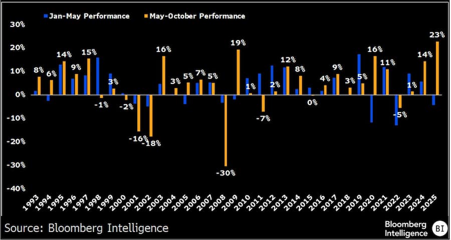 Analyse der SPY-Performance in den Jahren 1993 bis 2025.