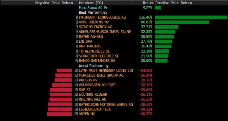 Kursentwicklung der Euro-Stoxx-50-Titel im ersten Halbjahr 2026.