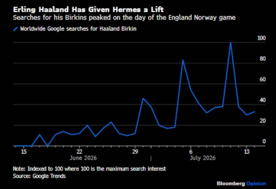 Google-Suchverhalten nach Birkins am Tag des Fussballduells Norwegen-England.
