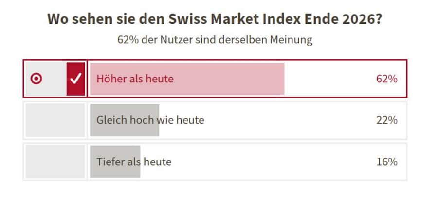 Ergebnis der cash-Umfrage zur SMI-Entwicklung bis Jahresende 2026.