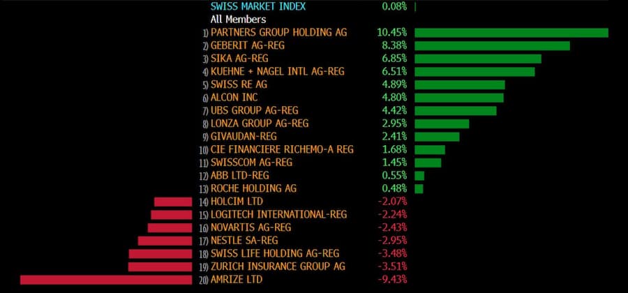 Die Performance der SMI-Aktien im August 2026.