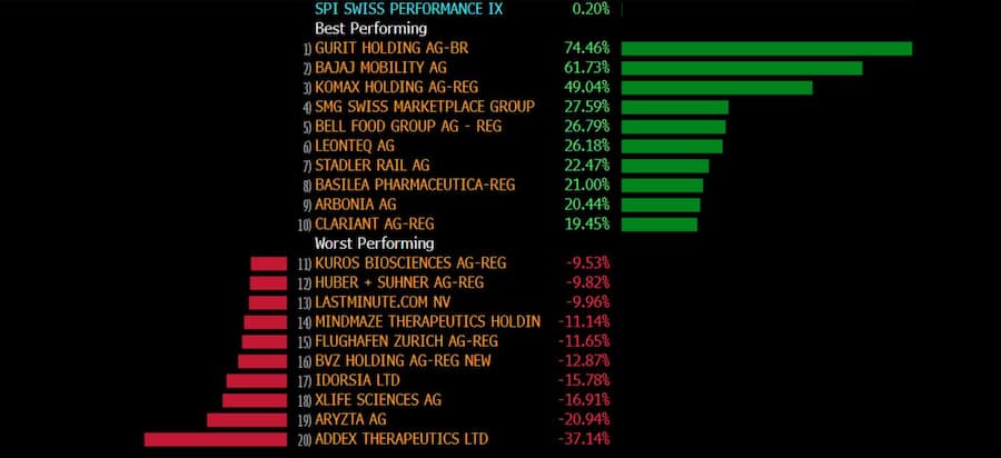 Die Performance der SPI-Aktien im August 2026.
