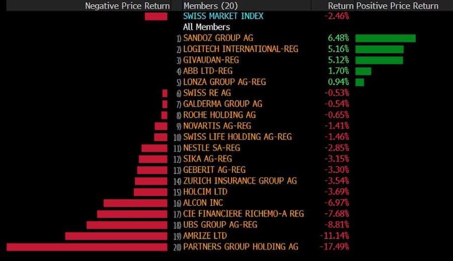 Die Performance der SMI-Titel im September 2026. (Screenshot Bloomberg)
