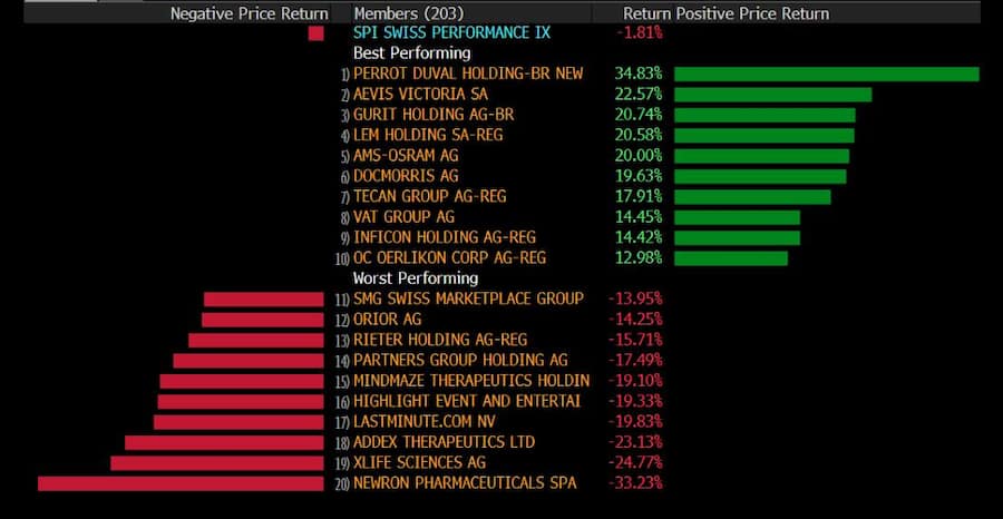 Die Performance der SPI-Titel im September 2026. (Screenshot Bloomberg)
