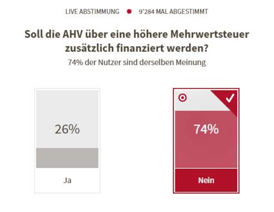 Ergebnis der cash-Umfrage zur Mehrwertsteuererhöhung für die AHV (Stand: 26. Oktober 2026 um 13 Uhr).